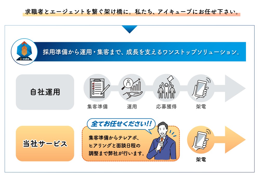求職者とエージェントを繋ぐ架け橋に。私たち、アイキューブにお任せ下さい。採用準備から運用・集客まで、成長を支えるワンストップソリューション。